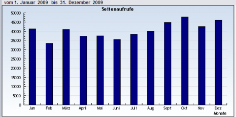 ZugriffeGelb2009